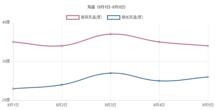 コピペで！「Chart.js」を使って棒グラフを表示する  綾糸.net