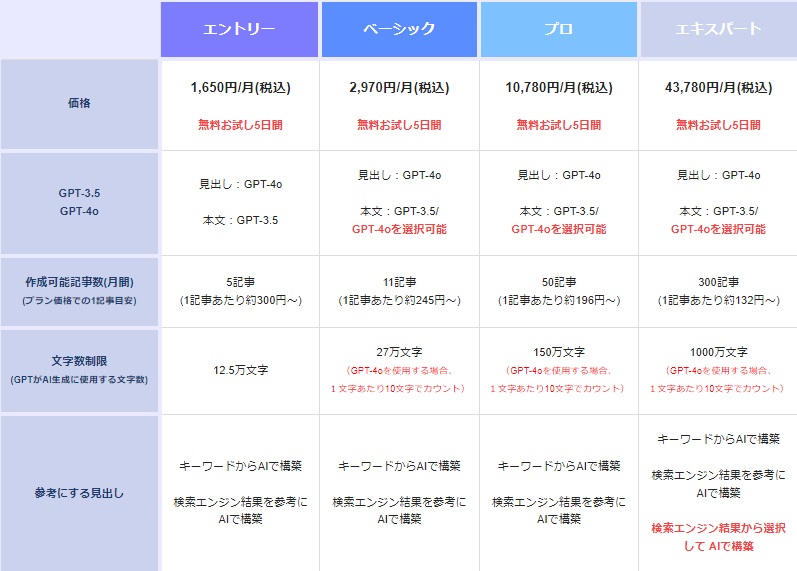 Value AI Writer：料金プラン