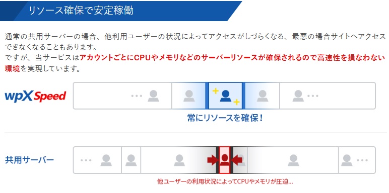 wpX Speed：専用リソースによる安定性
