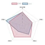 レーダーチャートサンプル
